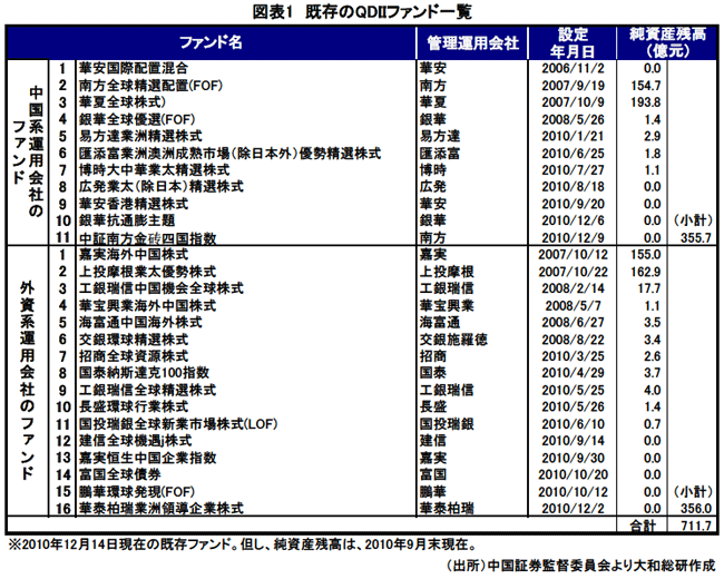 図表1：既存ファンドのQDⅡファンド一覧