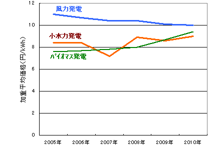 RPS法下における新エネルギー等取引価格