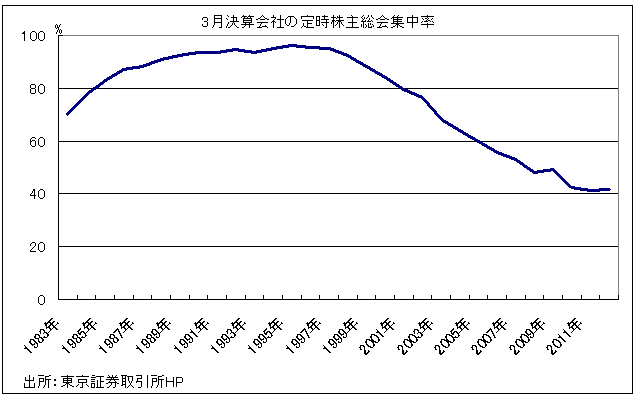 3月決算会社の定時株主総会集中率