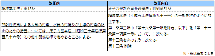 環境基本法改正内容