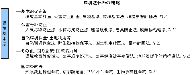 環境法体系の概略