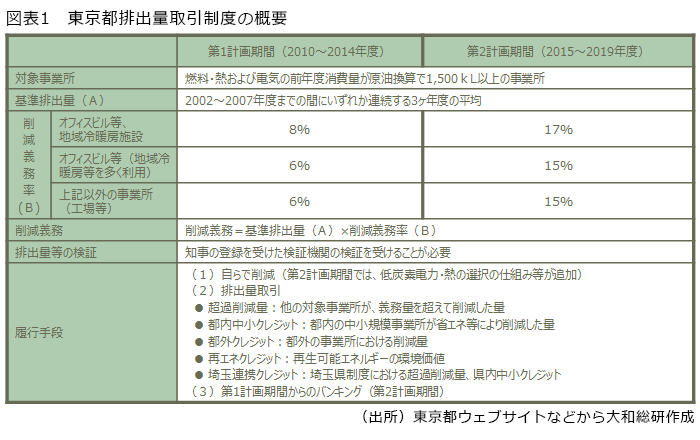 図表1　東京都排出量取引制度の概要