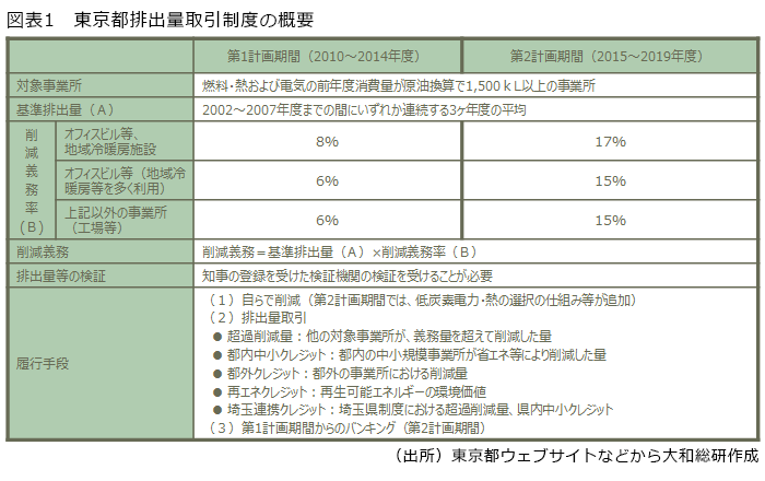 図表1 東京都排出量取引制度の概要
