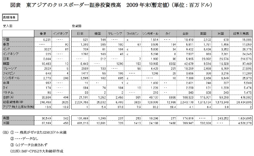 図表　東アジアのクロスボーダー証券投資残高　2009年末(暫定値)（単位：百万ドル）