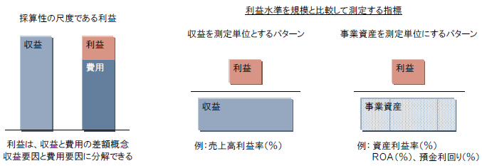 採算性の尺度である利益 / 利益水準を規模と比較して測定する指標