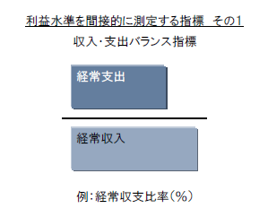 利益水準を間接的に測定する指標　その１