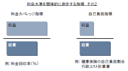 利益水準を間接的に測定する指標　その２