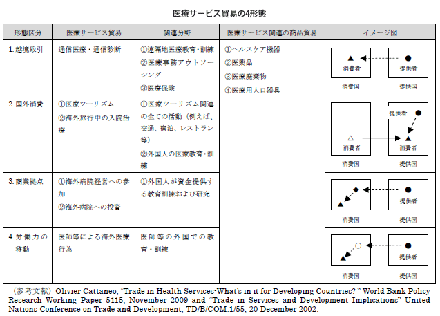 医療サービス貿易の4形態