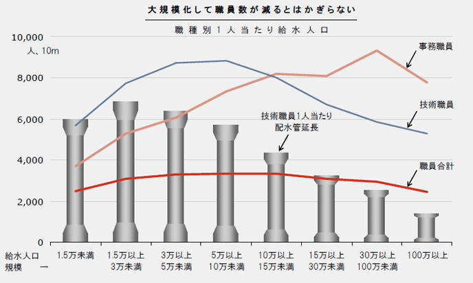 大規模化して職員数が減るとはかぎらない