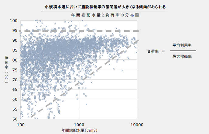 小規模水道において施設稼働率の繁閑差が大きくなる傾向がみられる
