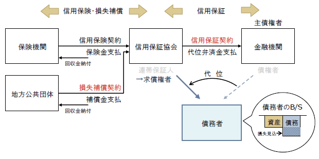 信用保険・損失補償　/　信用保証