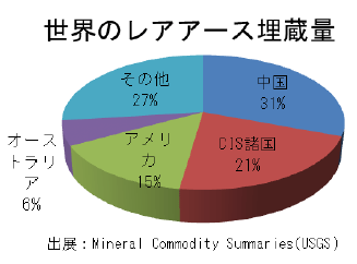 世界のレアアース埋蔵量