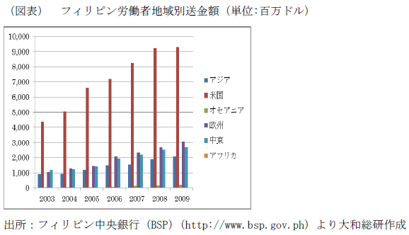 （図表）　フィリピン労働者地域別送金額（単位:百万ドル）