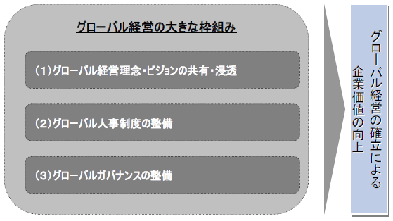 グローバル経営の大きな枠組み