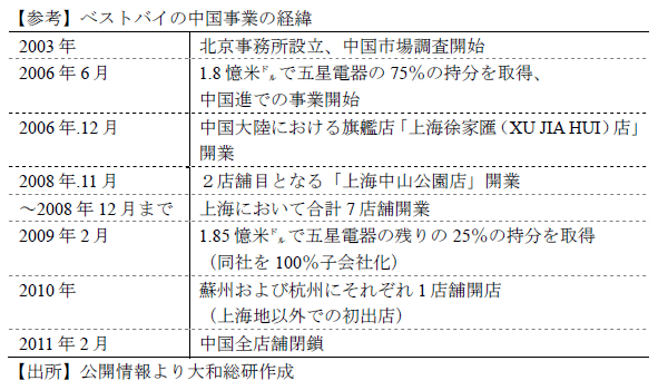 【参考】ベストバイの中国事業の経緯