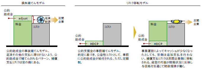 損失補てんモデル/リスク移転モデル