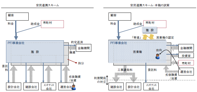 官民連携スキーム/官民連携スキーム・本稿の試案