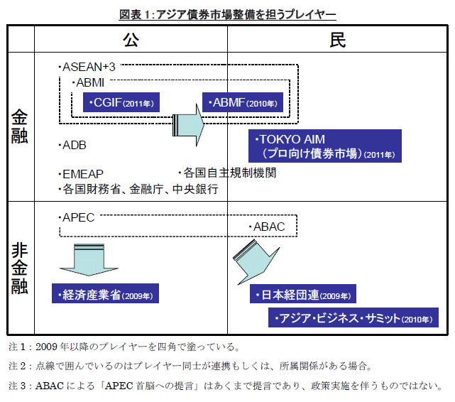 図表１：アジア債権市場整備を担うプレイヤー