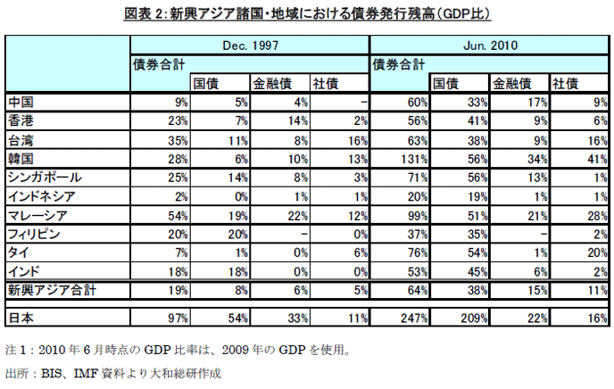 図表２：新興アジア諸国・地域における債権発行残高（ＧＤＰ比）