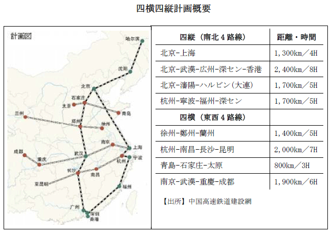 四横四縦計画概要