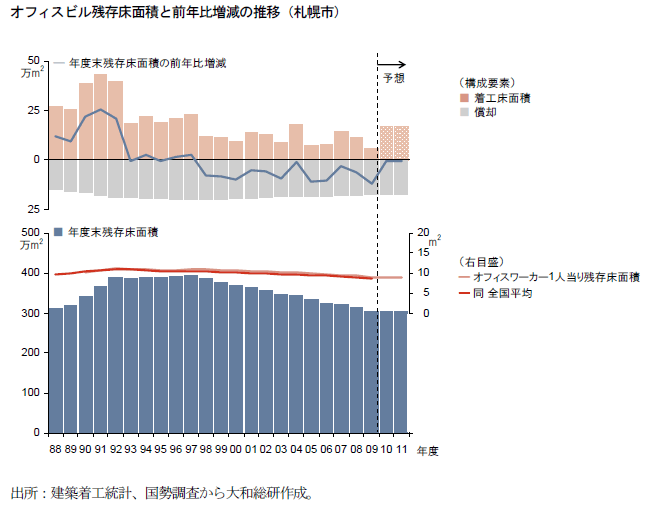 オフィスビル残存床面積と前年比増減の推移(札幌市)