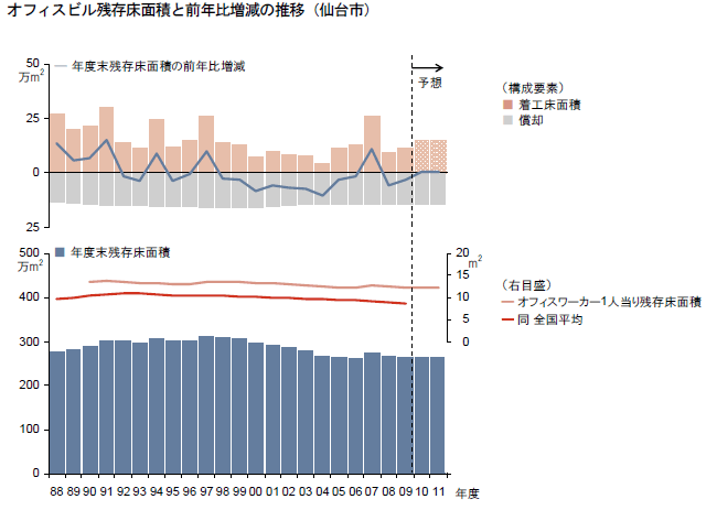 オフィスビル残存床面積と前年比増減の推移（仙台市）
