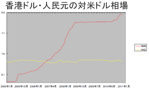 香港ドル・人民元の対米ドル相場