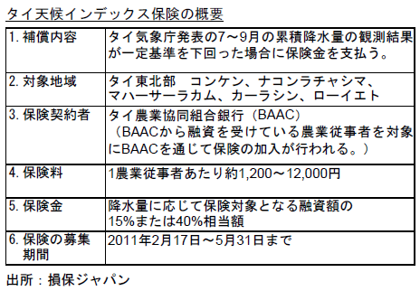 タイ天候インデックス保険の概要