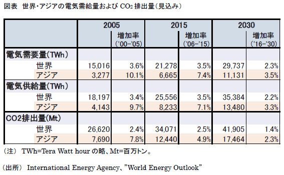 図表 世界・アジアの電気需給量およびCO2排出量（見込み）