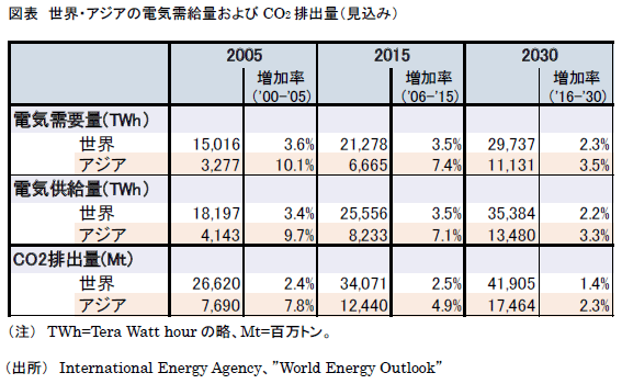 図表 世界・アジアの電気需給量およびCO2排出量(見込み)