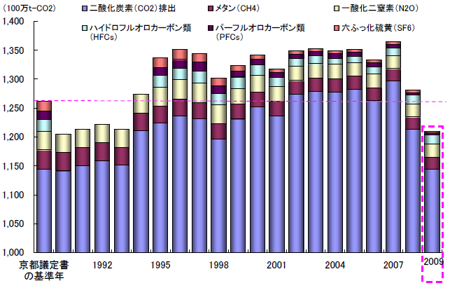 図表1　国内の温室効果ガス排出量の推移