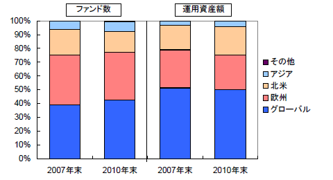 図表１　SRIファンドのファンド数と運用資産額の構成比