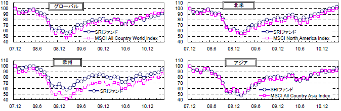 図表２　SRIファンドのリターン指数の推移（2007年12月末=100）