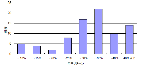 図表３　投資地域を北米とするSRIファンドのリターンの度数分布