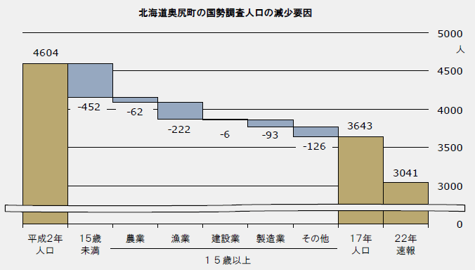 北海道奥尻町の国勢調査人口の減少要因