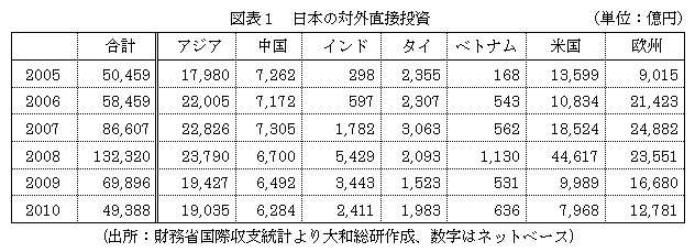 図表１　日本の対外直接投資 