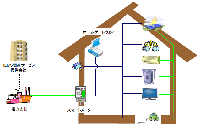 図表１　HEMSとスマートメーターの設置イメージ