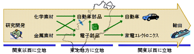 東北地方のサプライチェーンの特徴