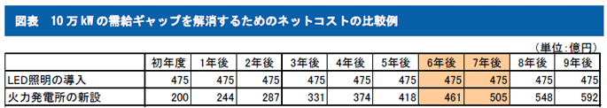 図表　10万kWの需給ギャップを解消するためのネットコストの比較例