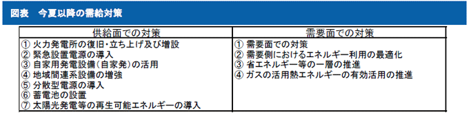 図表：今夏以降の需給対策