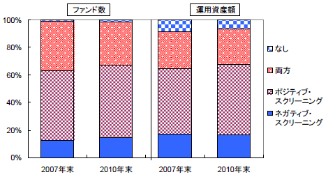 図表１　スクリーニング手法別のファンド数と運用資産額の構成比