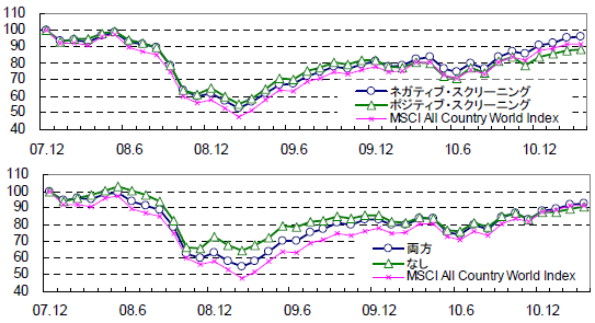 図表２　スクリーニング手法別のリターン指数の推移（2007年12月末=100）