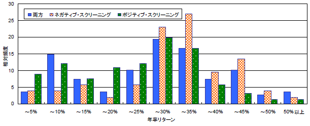 図表３　スクリーニング手法別のリターンの相対度数分布