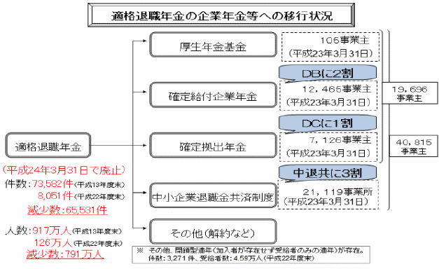 適格退職年金の企業年金等への移行状況