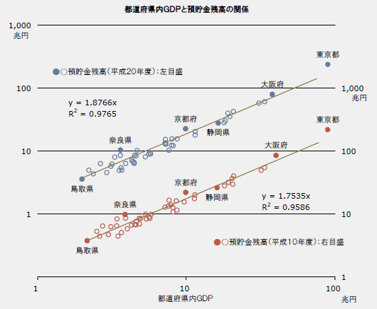 都道府県内ＧＤＰと預貯金残高の関係