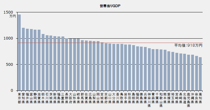 世帯当りＧＤＰ