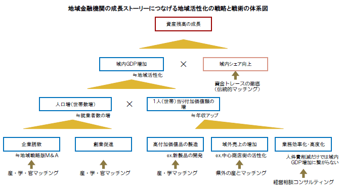 地域金融機関の成長ストーリーにつなげる地域活性化の戦略と戦術の体系図