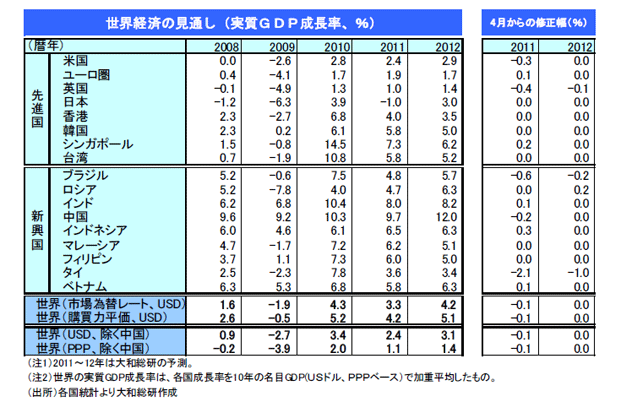 世界経済の見通し（実質GDP成長率、％）