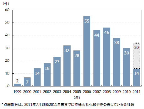 持株会社に移行した上場会社の年別推移