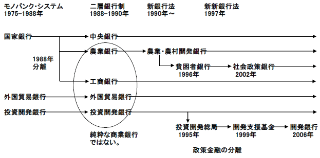 図表　ベトナムの銀行制度の変遷